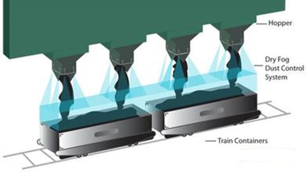 廠礦物料其次原因分析及噴霧抑塵控制點(diǎn)