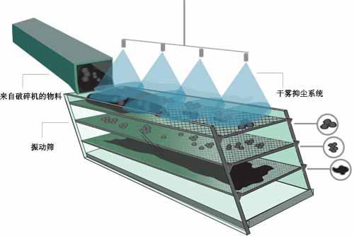 廠礦物料其次原因分析及噴霧抑塵控制點(diǎn)
